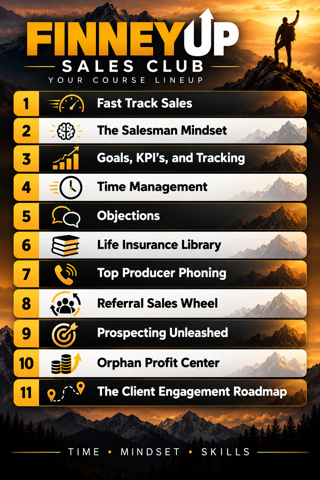 FINNEYUP Sales Club course lineup: Fast Track Sales; The Salesman Mindset; Goals, KPIs, and Tracking; Time Management; Objections; Life Insurance Library; Top Producer Phoning; Referral Sales Wheel; Prospecting Unleashed; Orphan Profit Center; The Client Engagement Roadmap.