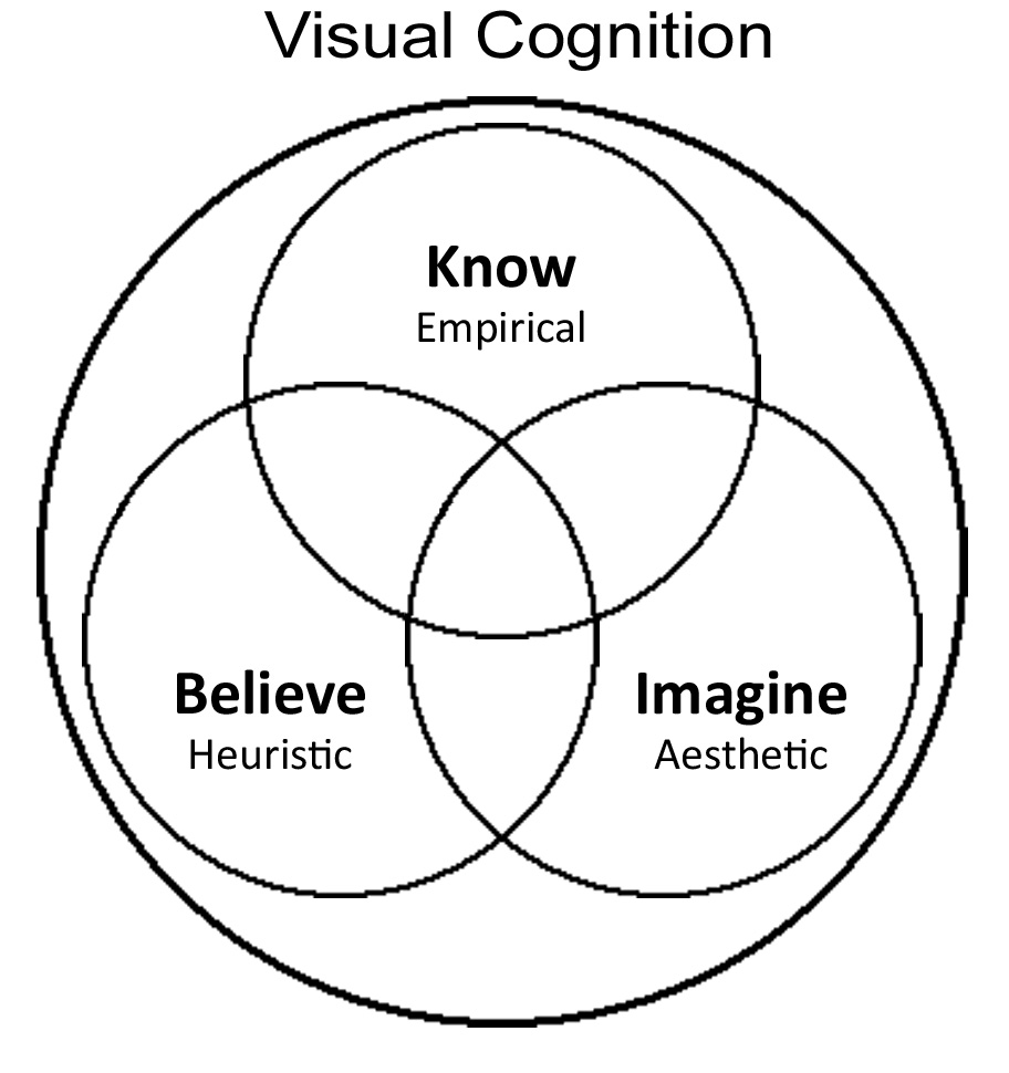 KBI visual cognition diagram showing Know, Believe, and Imagine