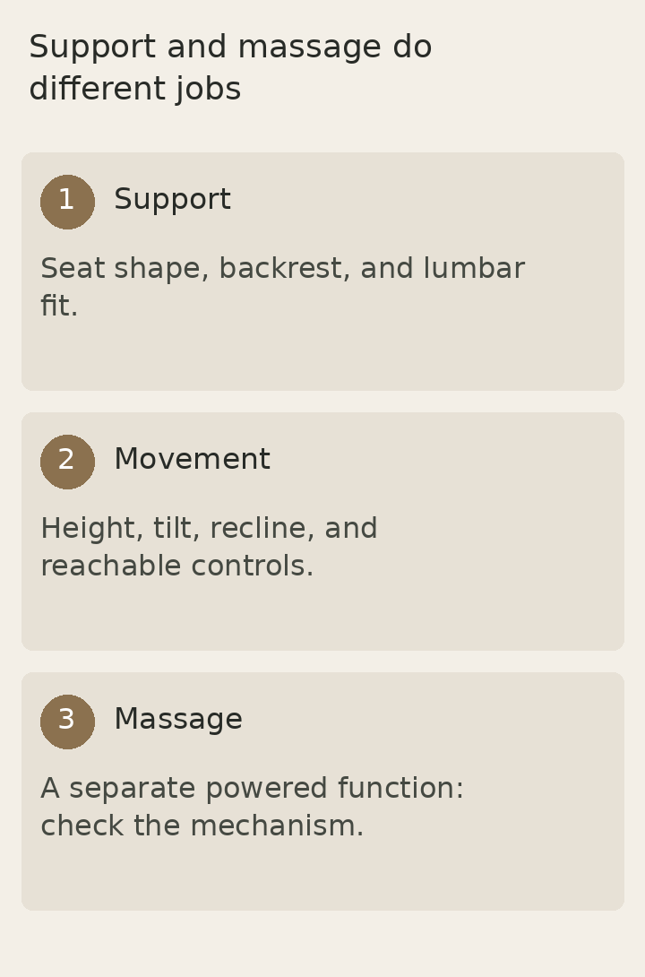 Support comes from chair fit, movement comes from adjustments, and massage is a separate powered function
