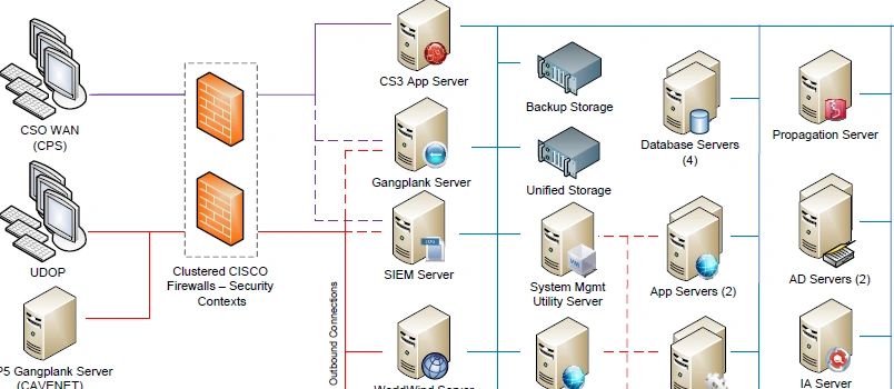 Data management process flow sample