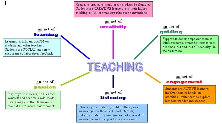 A teaching diagram with Teaching at the center