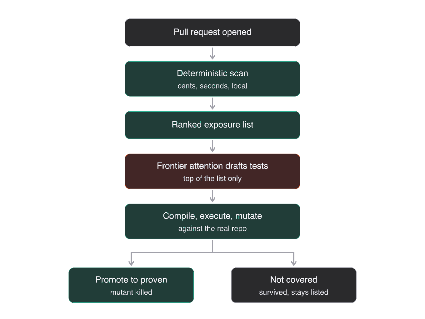 TestMojo delivery pipeline diagram