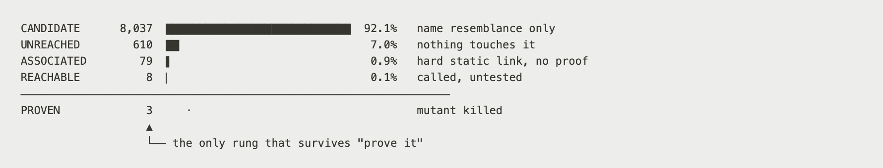 Evidence tier distribution, Candidate 8,037 (92.1%), Unreached 610 (7.0%), Associated 79 (0.9%), Reachable 8 (0.1%), Proven 3 (mutant killed)