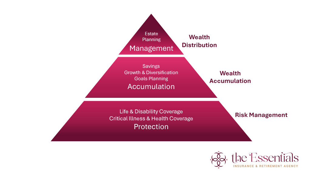 The Essentials planning framework showing protection, accumulation, and wealth distribution