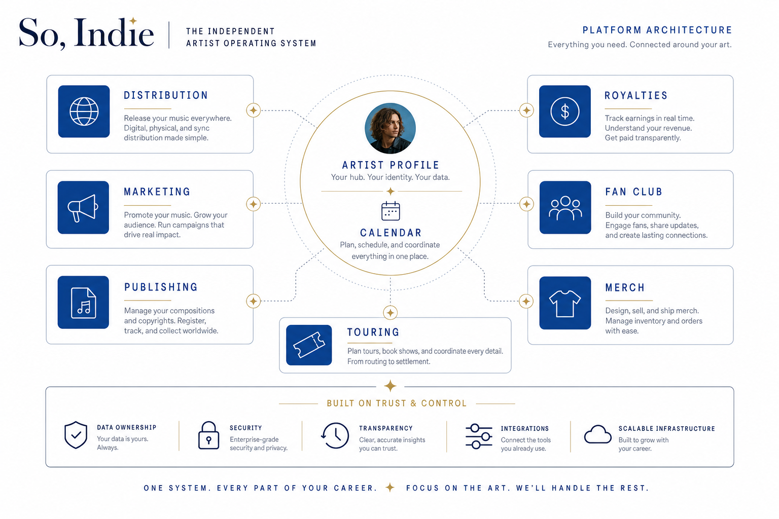So, Indie platform architecture diagram showing connected artist business modules