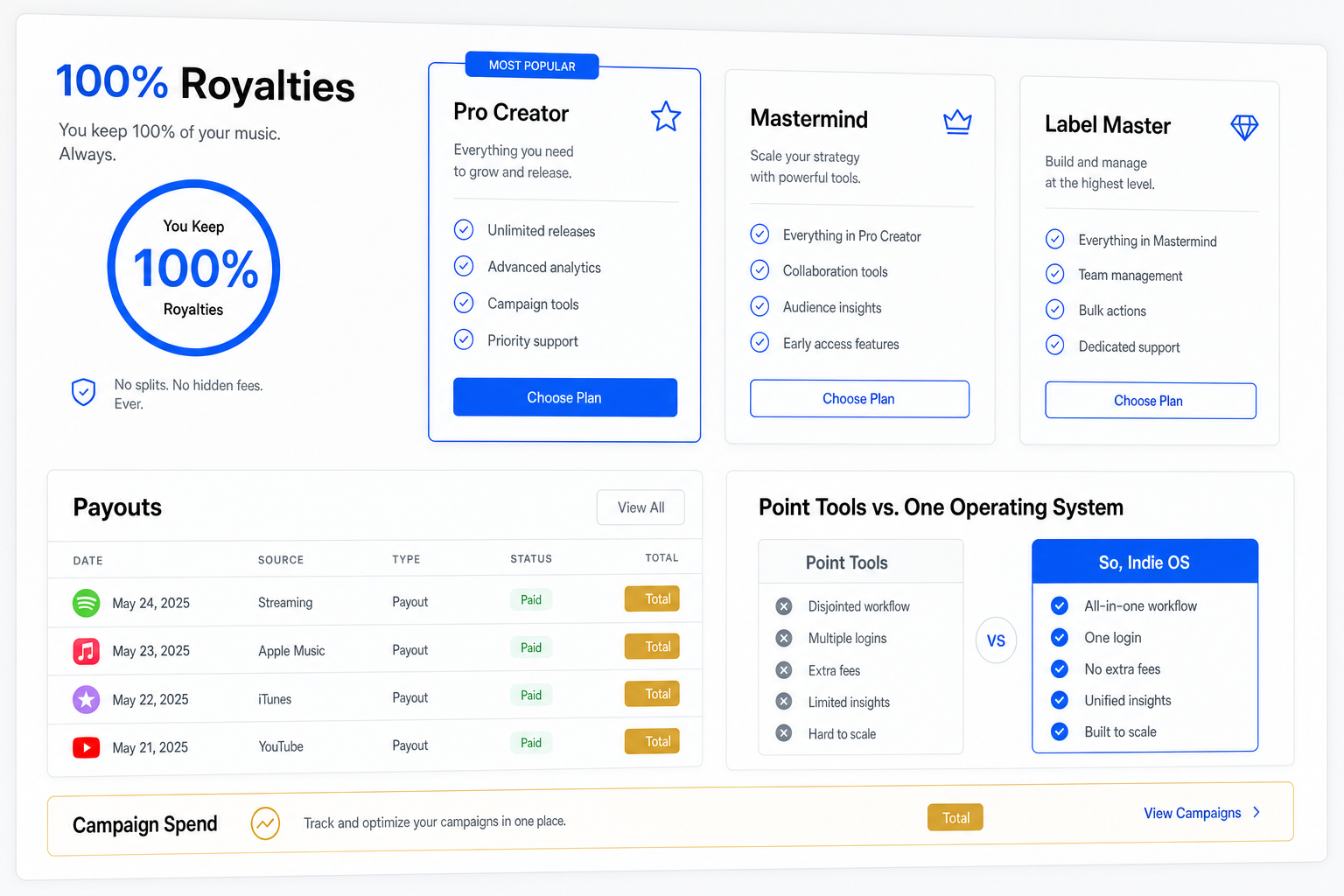 So, Indie royalty and pricing interface showing payout ledger, plan comparison, and campaign spend panels