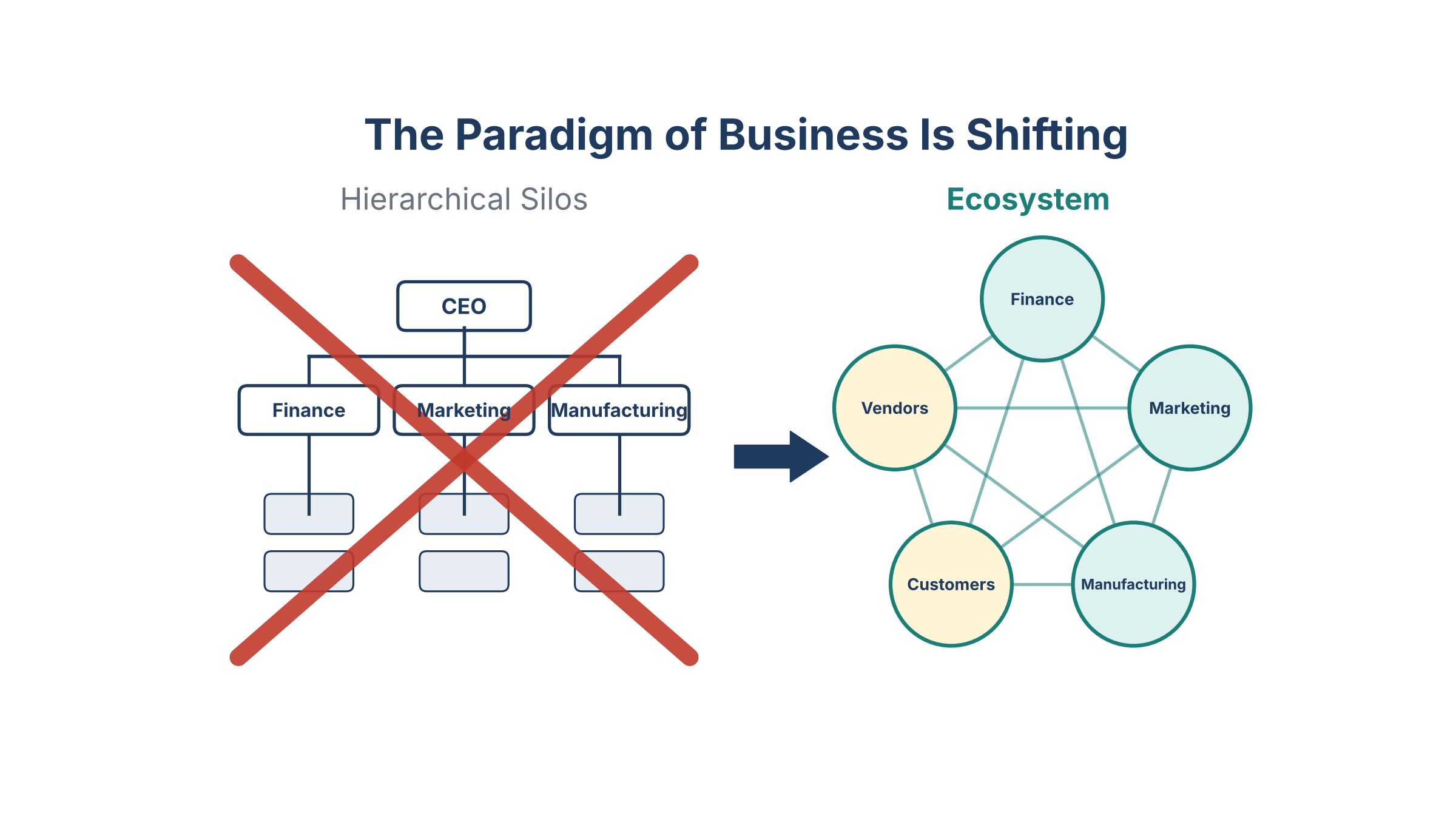The Paradigm of Business Is Shifting: a CEO-led hierarchy of Finance, Marketing, and Manufacturing gives way to an interconnected ecosystem of Finance, Marketing, Manufacturing, Customers, and Vendors.