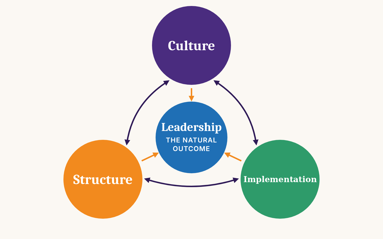 Culture, Structure, and Implementation shown as an interconnected system, with Leadership as the natural outcome.
