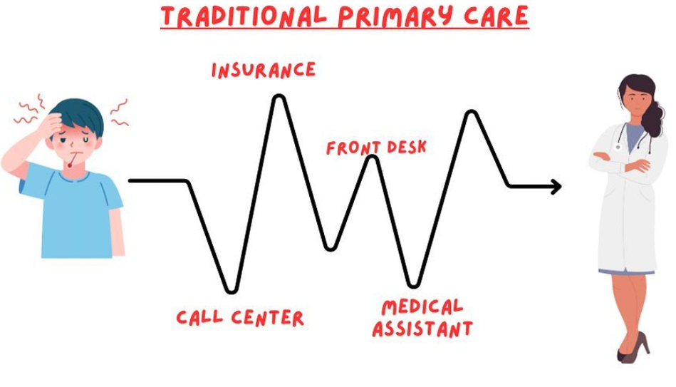 Illustration comparing traditional care layers with direct primary care