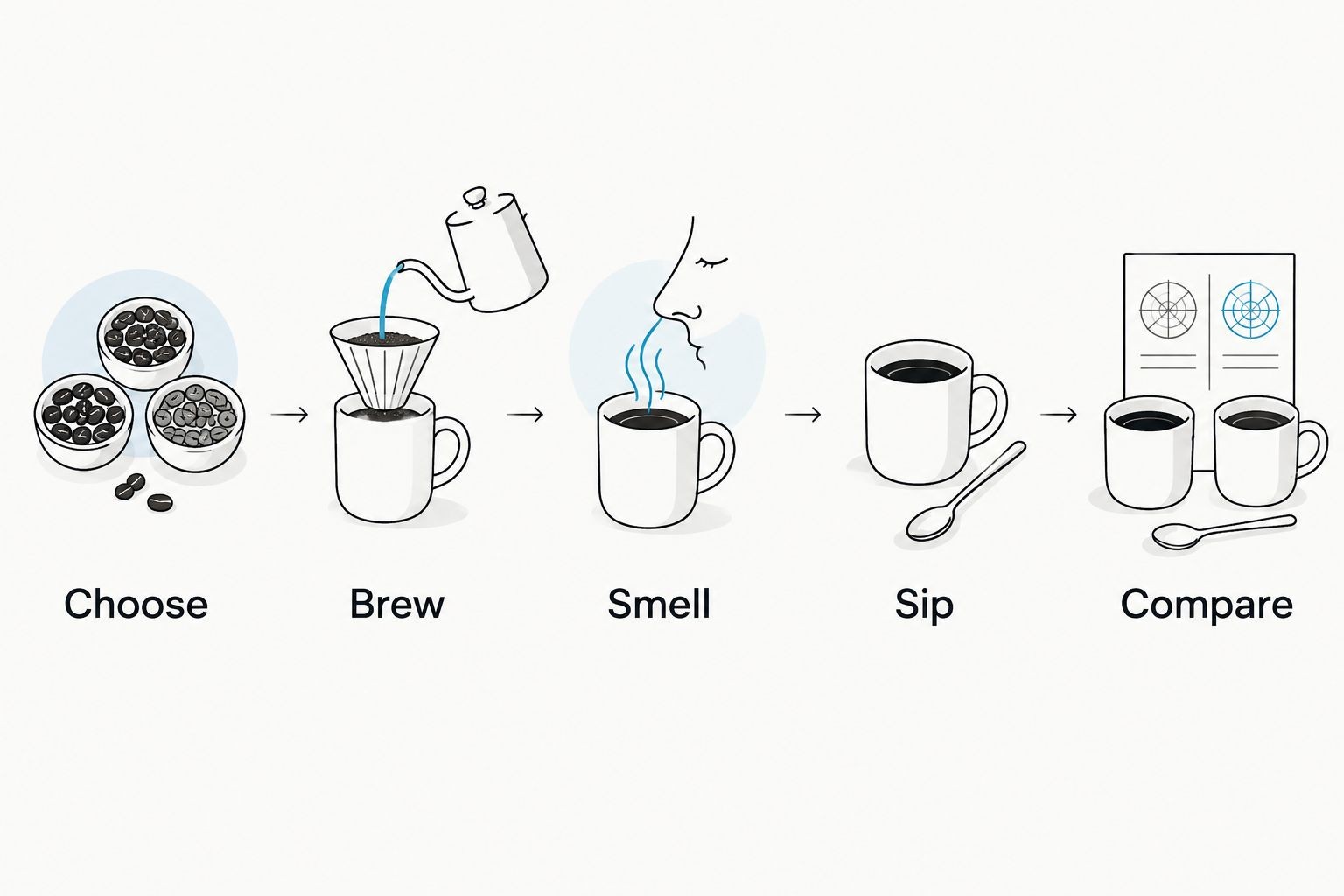 A home coffee tasting sequence: choose, brew, smell, sip, and compare.