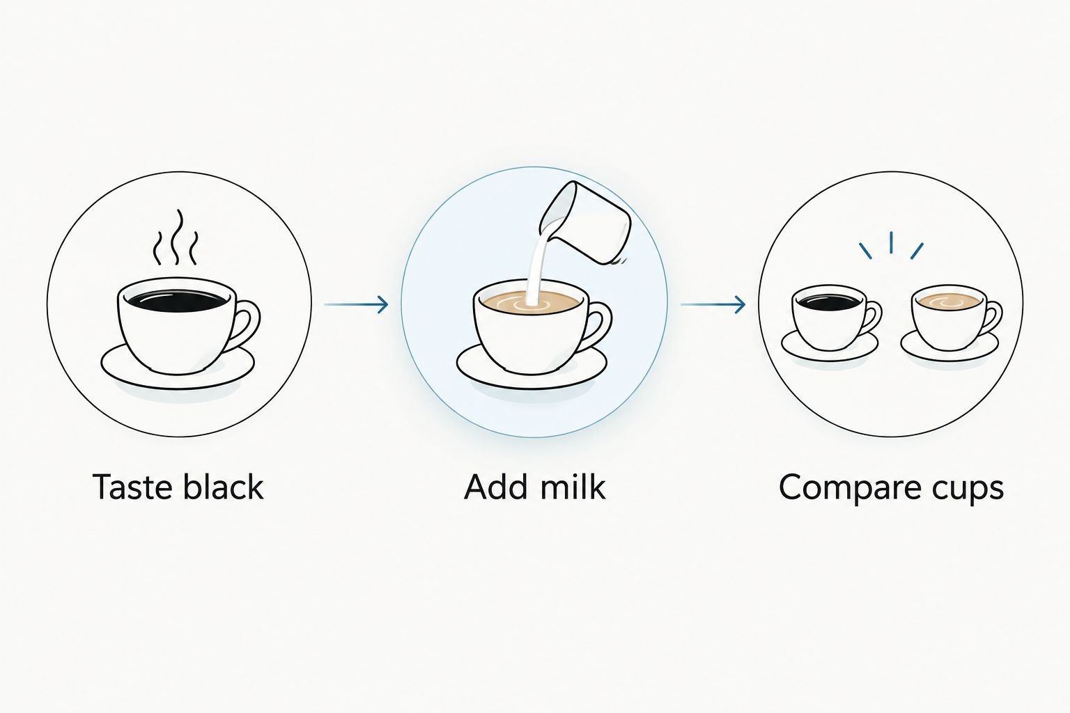 Three tasting steps: taste coffee black, add milk, and compare the cups.