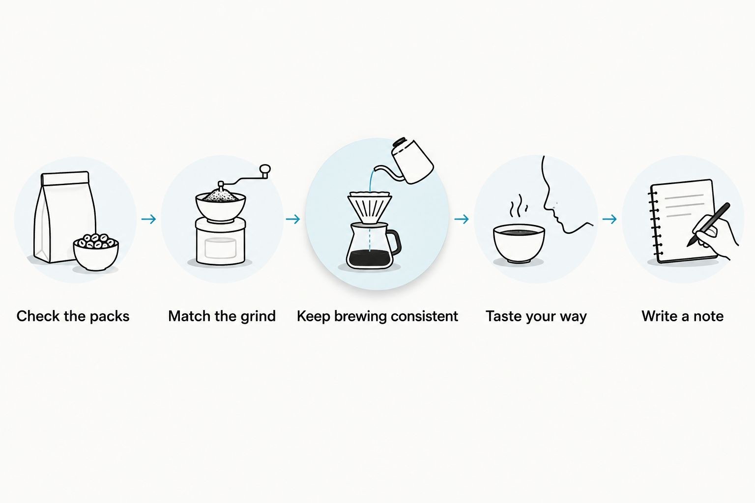 Five steps for comparing coffee samples using a consistent home brewing routine