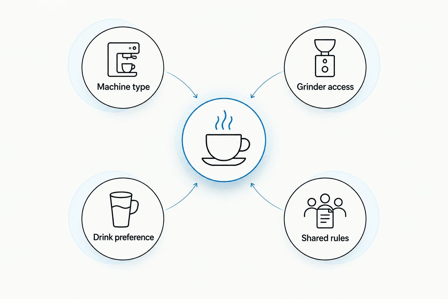 Four checks for a coworker coffee gift: machine, grinder, drink preference, and shared kitchen rules.