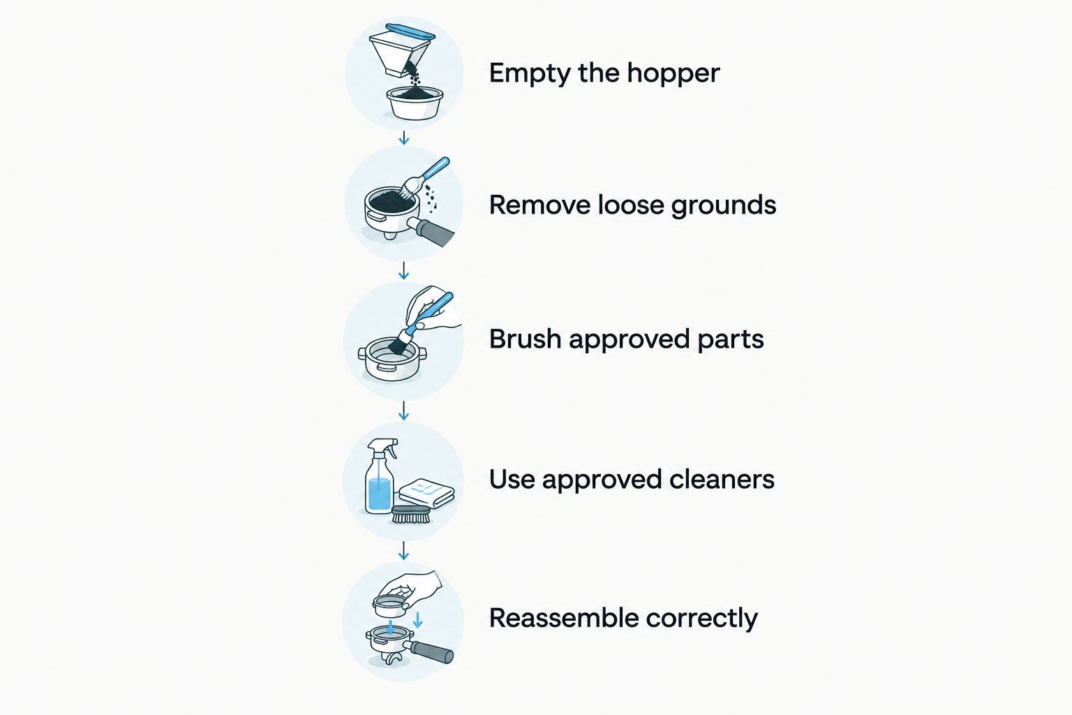 Grinder-cleaning sequence from emptying the hopper to reassembling approved parts