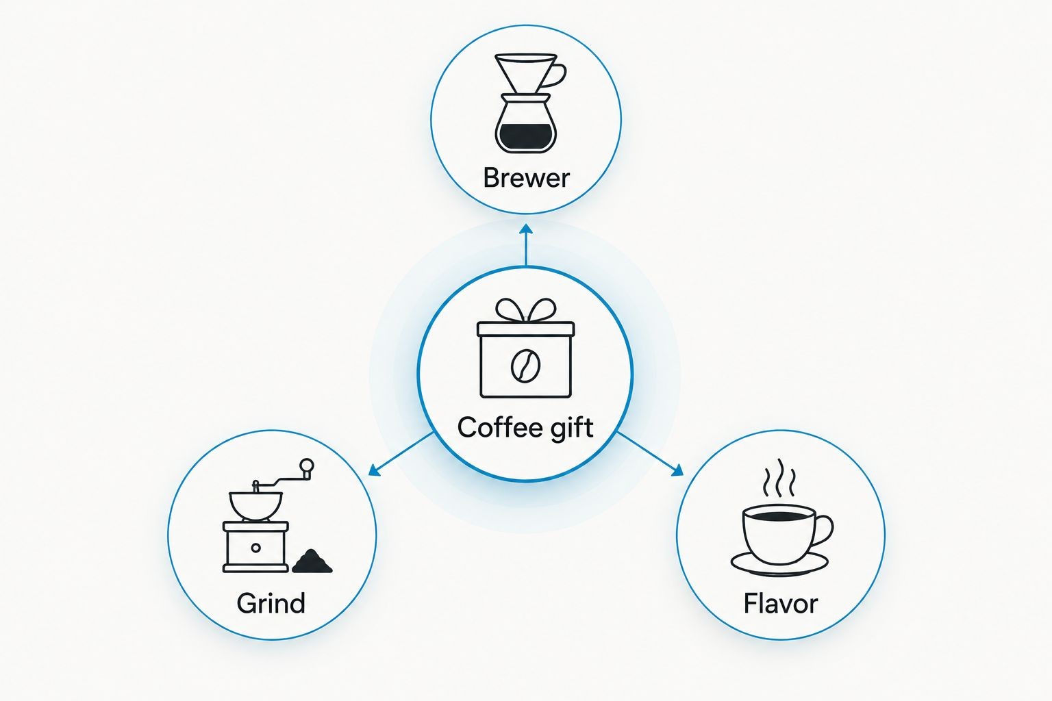 Coffee gift checklist connecting the brewer, grind, and flavor preference