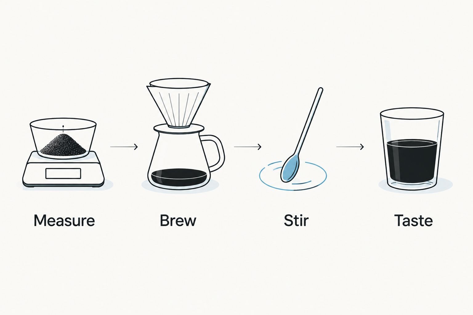 Four steps for repeatable iced coffee: measure, brew, stir, and taste.