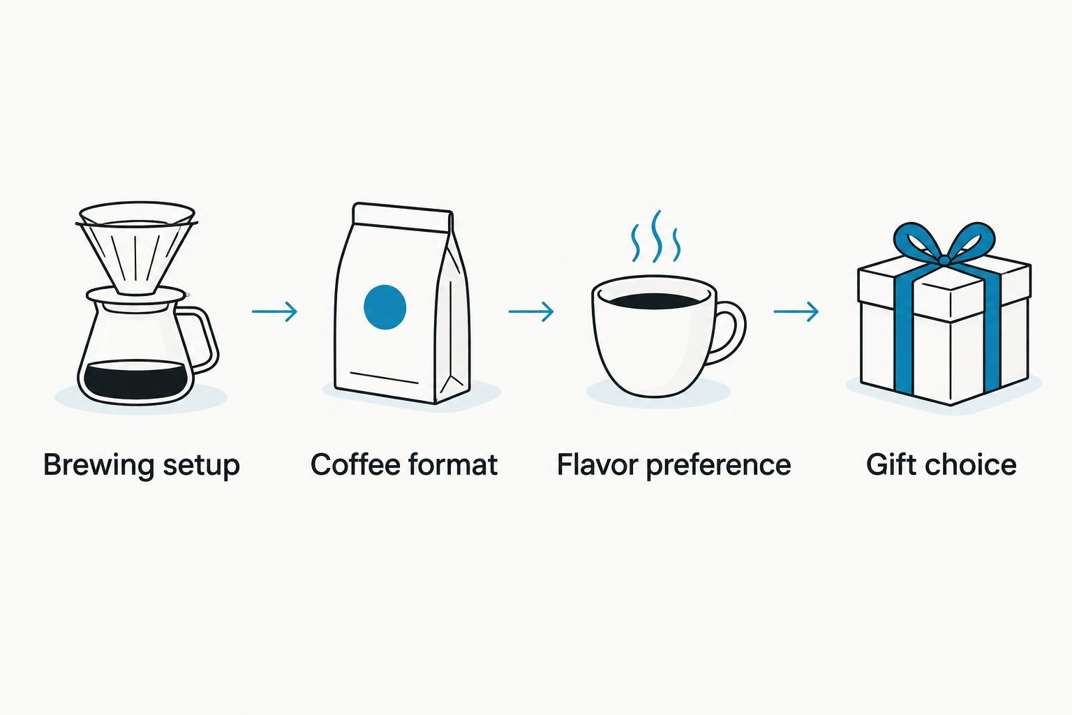 A gift decision process that checks brewing setup, coffee format, and flavor before choosing.