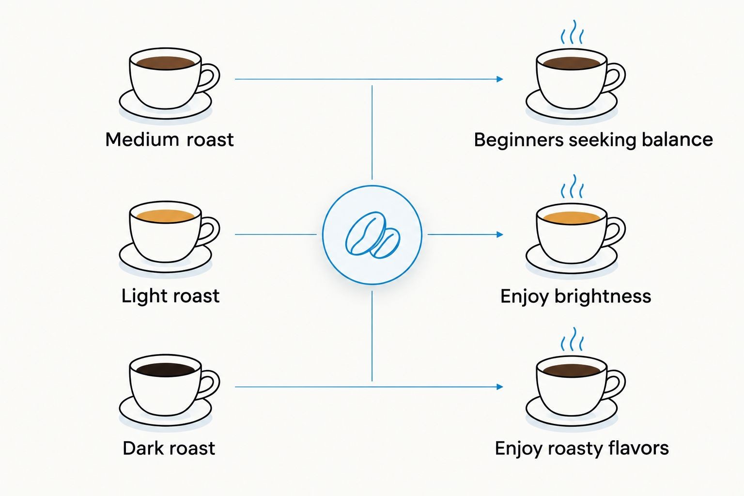 Roast choices paired with beginner, bright-flavor, and roasty-flavor preferences