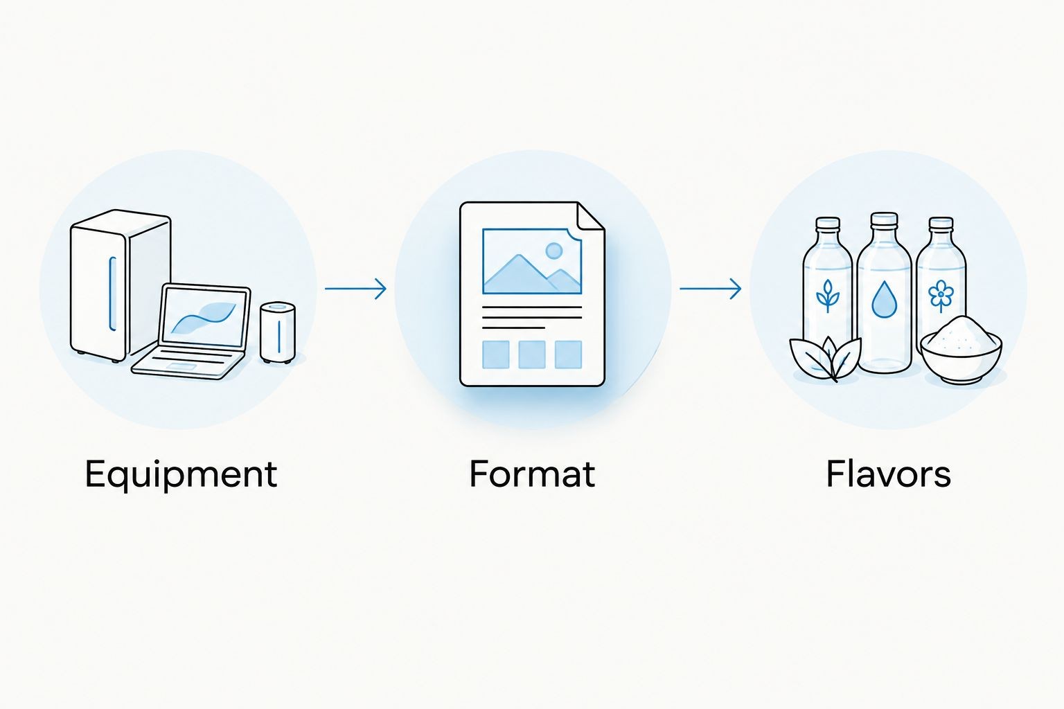 A buying sequence that starts with equipment, then format, then flavors