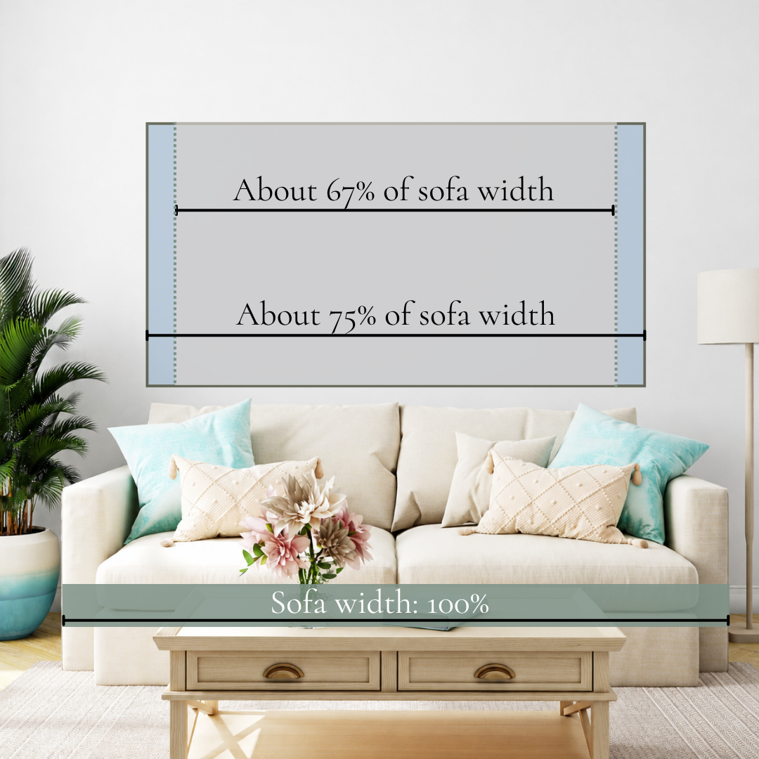 Diagram showing a recommended total artwork width of approximately 67% to 75% of the sofa width.