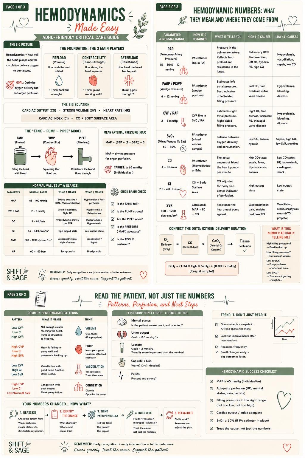 Hemodynamics Made Easy Nursing Study Guide, ADHD-Friendly Critical Care Notes, 3-Page Printable PDF