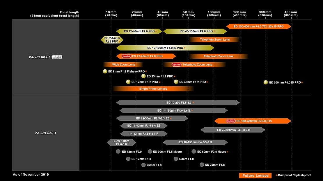 Olympus lens road map