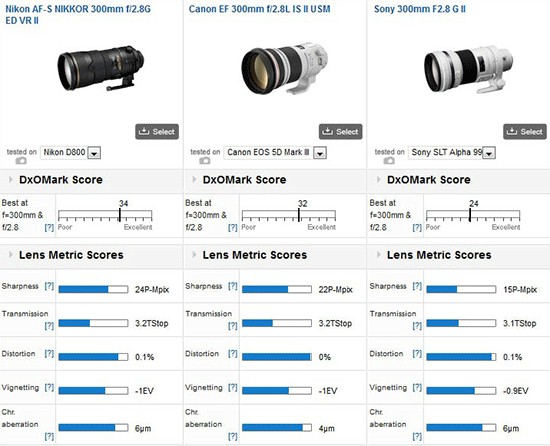 Nikon-AF-S-300mm-f2.8G-ED-VR-lens-DxOMark-test-results