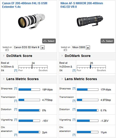 Nikkor-200-400mm-f4GED-VR-II-lens-DxOMark-test