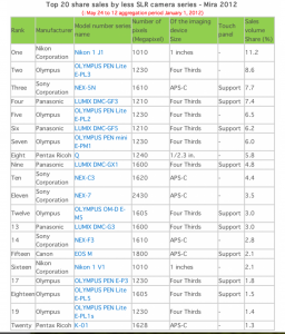 DPReview's graphic on the top selling cameras in Japan
