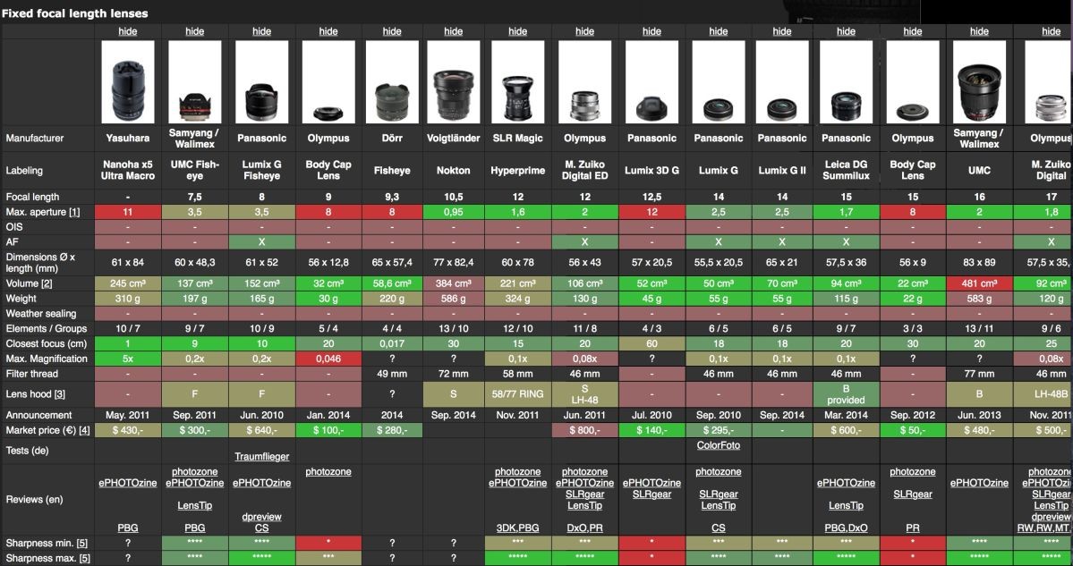 HENNIGArts.com has a very in-depth visual chart of the current MFT lenses available. Click on the image to go to their site. 