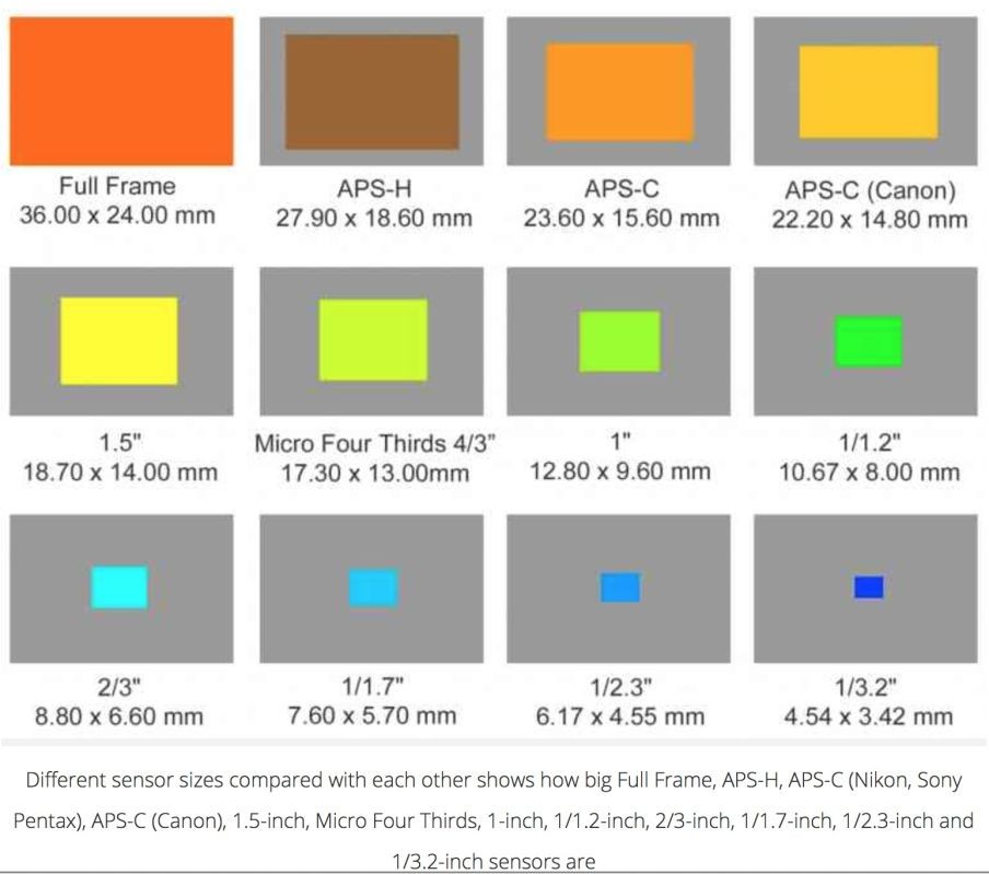 Read a great article on why sensor size matters by the folks at gixmag. Click on the image above to be taken to the article on their web site.