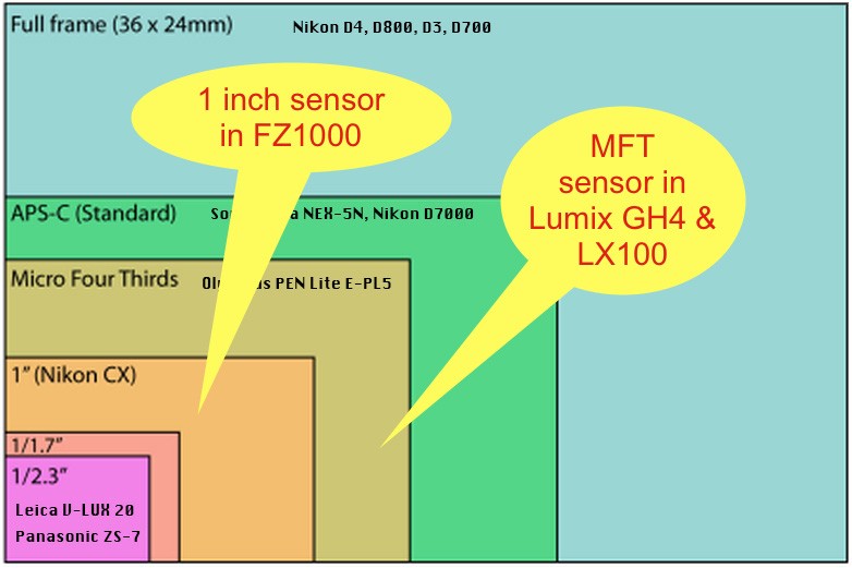 Comparison of different sensor sizes all the way up to Full Frame 35mm