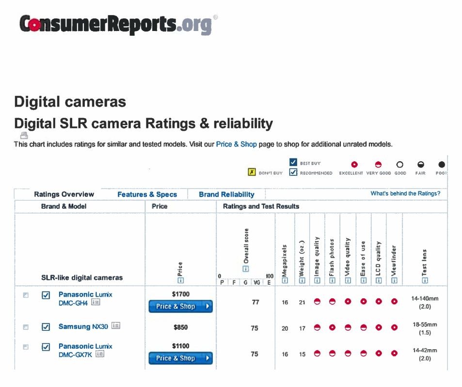 Consumer Reports rates digital slr's ratings and reliability