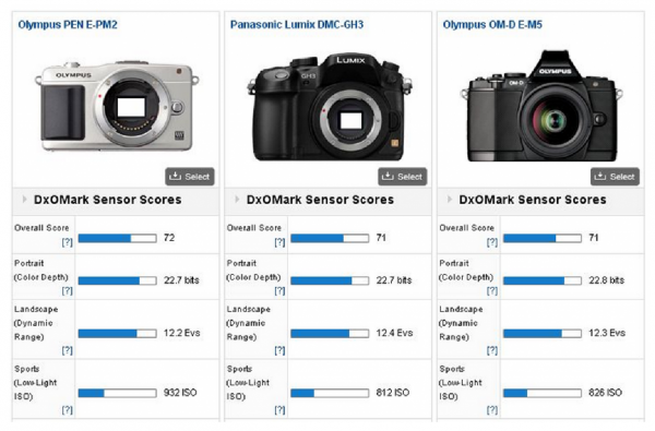 DxO Labs rates the new Panasonic GH3 