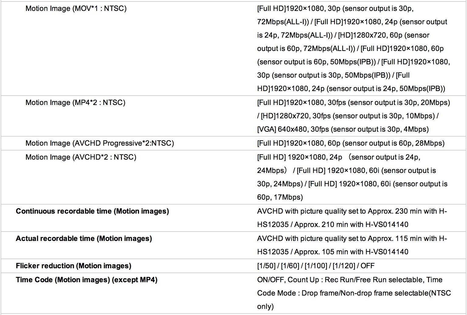 This is a list of all the video options on the GH3. As you can see it's extensive and I thought it would be much easier to include all pertinent info but sharing this screen shot from Pansoinc's GH3 spec page.