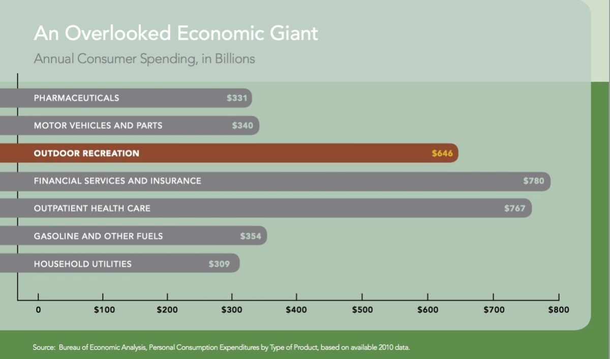 This is a visual chart by the Bureau of Economic Analysis showing Outdoor Recreation which includes nature and outdoor photography that shows  spending from these outdoor oriented individuals of 6 Billion dollars. 