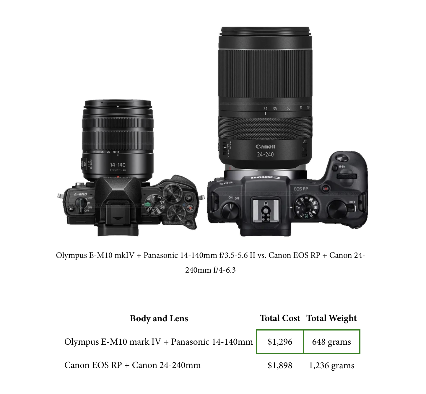 The Power of Micro Four Thirds